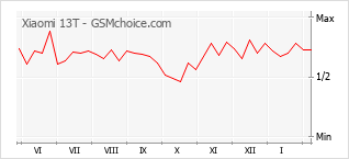 Gráfico de los cambios de popularidad Xiaomi 13T