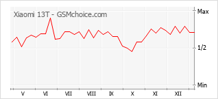 Le graphique de popularité de Xiaomi 13T