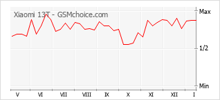 Populariteit van de telefoon: diagram Xiaomi 13T