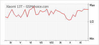 Traçar mudanças de populariedade do telemóvel Xiaomi 13T