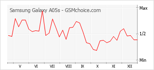 Gráfico de los cambios de popularidad Samsung Galaxy A05s