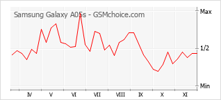 手機聲望改變圖表 Samsung Galaxy A05s