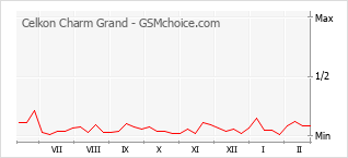 Diagramm der Poplularitätveränderungen von Celkon Charm Grand