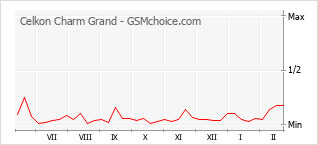 Grafico di modifiche della popolarità del telefono cellulare Celkon Charm Grand