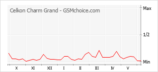 Populariteit van de telefoon: diagram Celkon Charm Grand