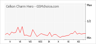 Le graphique de popularité de Celkon Charm Hero