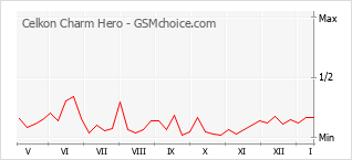 Grafico di modifiche della popolarità del telefono cellulare Celkon Charm Hero