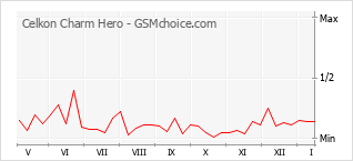 Populariteit van de telefoon: diagram Celkon Charm Hero