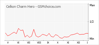 Traçar mudanças de populariedade do telemóvel Celkon Charm Hero