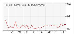 Диаграмма изменений популярности телефона Celkon Charm Hero