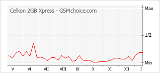 Diagramm der Poplularitätveränderungen von Celkon 2GB Xpress