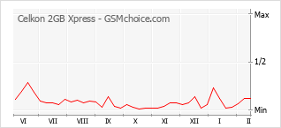 Grafico di modifiche della popolarità del telefono cellulare Celkon 2GB Xpress