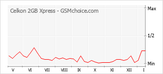 Populariteit van de telefoon: diagram Celkon 2GB Xpress