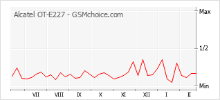 Diagramm der Poplularitätveränderungen von Alcatel OT-E227