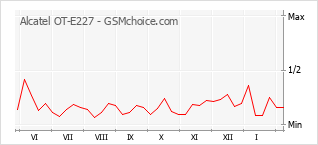 Grafico di modifiche della popolarità del telefono cellulare Alcatel OT-E227