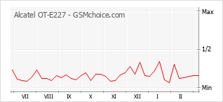 Populariteit van de telefoon: diagram Alcatel OT-E227
