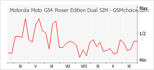 Traçar mudanças de populariedade do telemóvel Motorola Moto G54 Power Edition Dual SIM