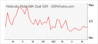 Grafico di modifiche della popolarità del telefono cellulare Motorola Moto G84 Dual SIM