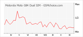 手机声望改变图表 Motorola Moto G84 Dual SIM