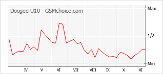 Popularity chart of Doogee U10