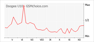 Gráfico de los cambios de popularidad Doogee U10