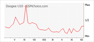 Le graphique de popularité de Doogee U10