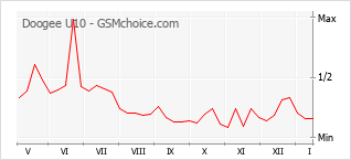 Grafico di modifiche della popolarità del telefono cellulare Doogee U10