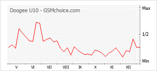 Traçar mudanças de populariedade do telemóvel Doogee U10