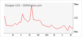 手机声望改变图表 Doogee U10