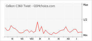 Diagramm der Poplularitätveränderungen von Celkon C360 Twist