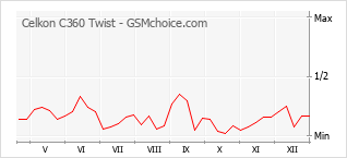 Populariteit van de telefoon: diagram Celkon C360 Twist