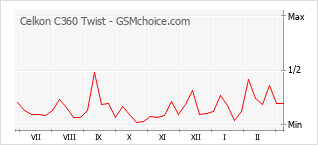 Traçar mudanças de populariedade do telemóvel Celkon C360 Twist
