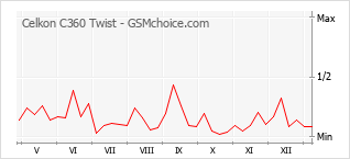 Диаграмма изменений популярности телефона Celkon C360 Twist