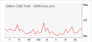 手机声望改变图表 Celkon C360 Twist