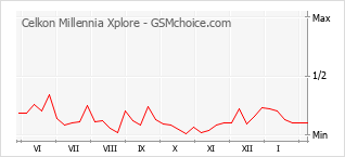 Diagramm der Poplularitätveränderungen von Celkon Millennia Xplore