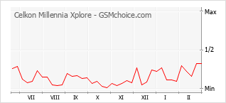Gráfico de los cambios de popularidad Celkon Millennia Xplore