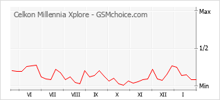 Grafico di modifiche della popolarità del telefono cellulare Celkon Millennia Xplore