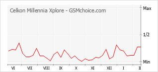 Populariteit van de telefoon: diagram Celkon Millennia Xplore