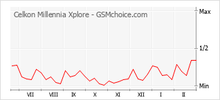 Traçar mudanças de populariedade do telemóvel Celkon Millennia Xplore