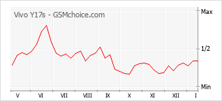 Grafico di modifiche della popolarità del telefono cellulare Vivo Y17s