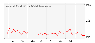Diagramm der Poplularitätveränderungen von Alcatel OT-E201