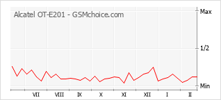 Populariteit van de telefoon: diagram Alcatel OT-E201