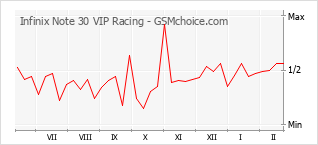 Diagramm der Poplularitätveränderungen von Infinix Note 30 VIP Racing