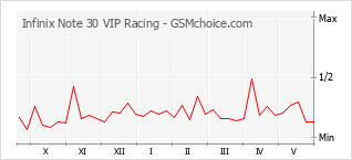 Populariteit van de telefoon: diagram Infinix Note 30 VIP Racing