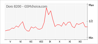 Diagramm der Poplularitätveränderungen von Doro 8200