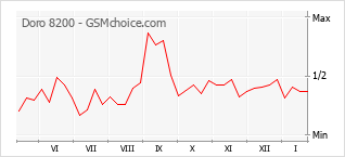 Popularity chart of Doro 8200