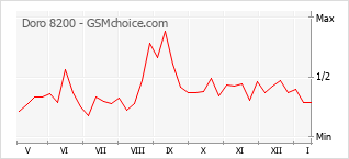Gráfico de los cambios de popularidad Doro 8200
