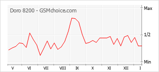 Le graphique de popularité de Doro 8200