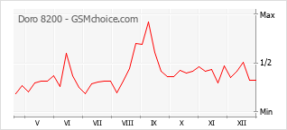 Grafico di modifiche della popolarità del telefono cellulare Doro 8200