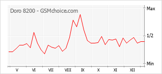 Populariteit van de telefoon: diagram Doro 8200